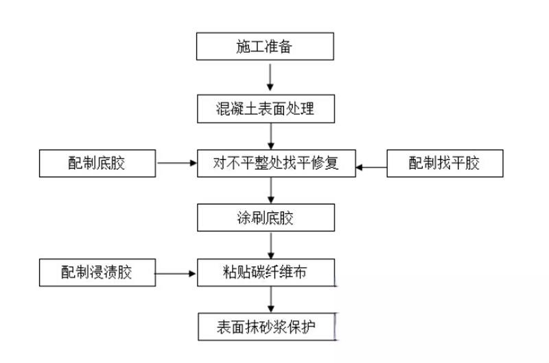 五通桥碳纤维加固的优势以及使用方法